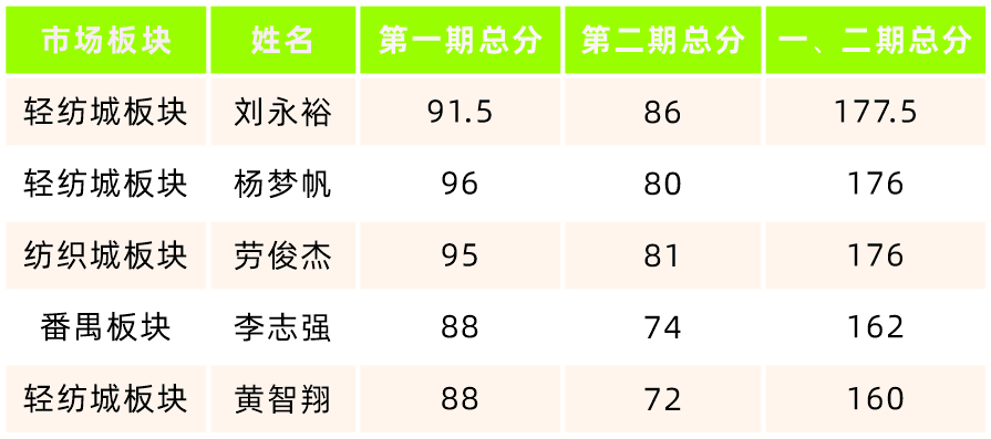 前2期成绩汇总.jpg